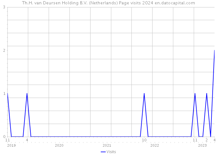 Th.H. van Deursen Holding B.V. (Netherlands) Page visits 2024 
