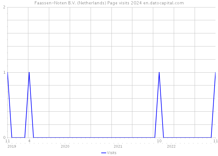 Faassen-Noten B.V. (Netherlands) Page visits 2024 