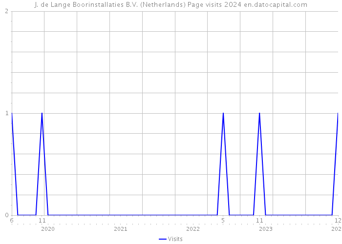 J. de Lange Boorinstallaties B.V. (Netherlands) Page visits 2024 