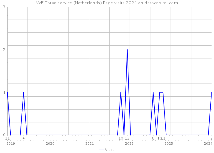 VvE Totaalservice (Netherlands) Page visits 2024 