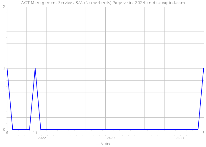 ACT Management Services B.V. (Netherlands) Page visits 2024 
