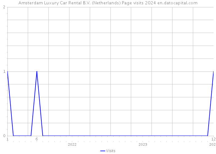 Amsterdam Luxury Car Rental B.V. (Netherlands) Page visits 2024 