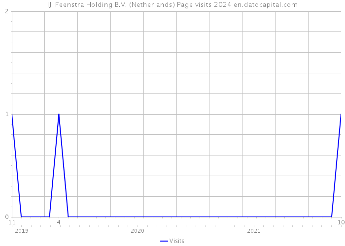 IJ. Feenstra Holding B.V. (Netherlands) Page visits 2024 