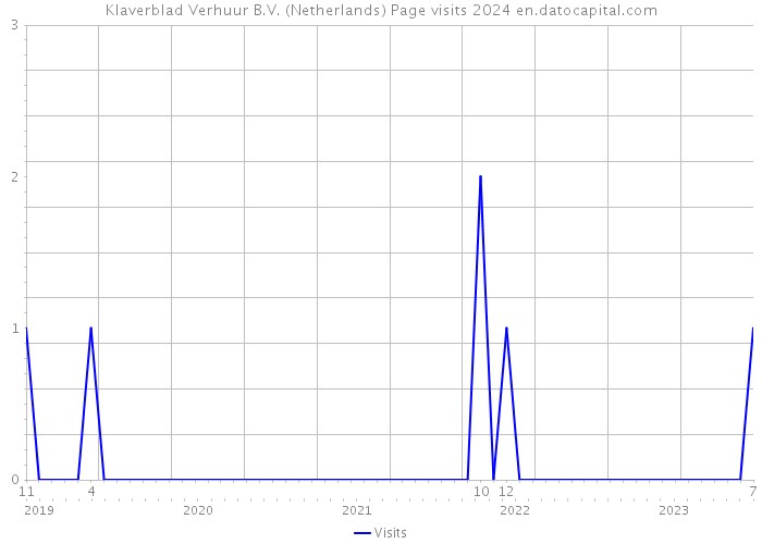 Klaverblad Verhuur B.V. (Netherlands) Page visits 2024 
