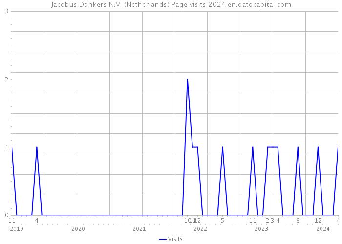 Jacobus Donkers N.V. (Netherlands) Page visits 2024 