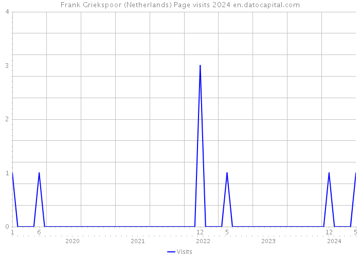 Frank Griekspoor (Netherlands) Page visits 2024 