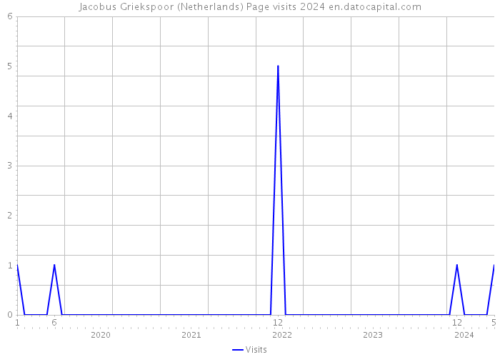 Jacobus Griekspoor (Netherlands) Page visits 2024 