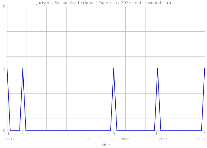 Juristnet Sociaal (Netherlands) Page visits 2024 