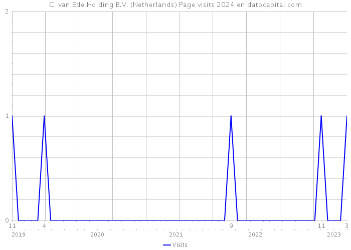 C. van Ede Holding B.V. (Netherlands) Page visits 2024 