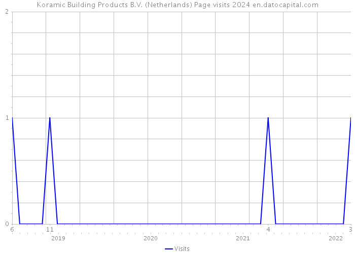 Koramic Building Products B.V. (Netherlands) Page visits 2024 