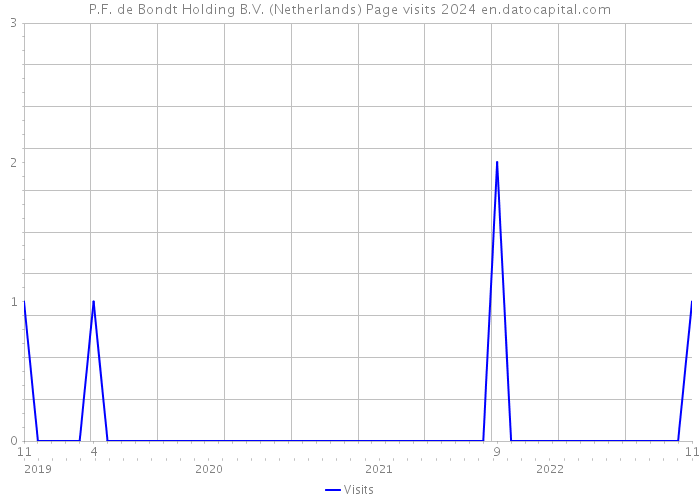 P.F. de Bondt Holding B.V. (Netherlands) Page visits 2024 