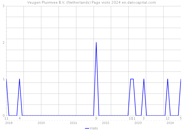 Veugen Pluimvee B.V. (Netherlands) Page visits 2024 