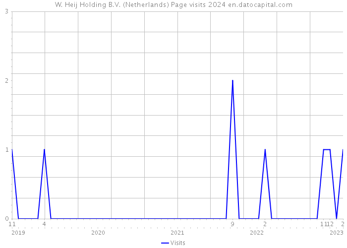 W. Heij Holding B.V. (Netherlands) Page visits 2024 