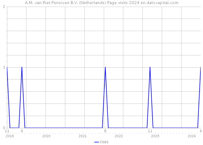 A.M. van Riet Pensioen B.V. (Netherlands) Page visits 2024 