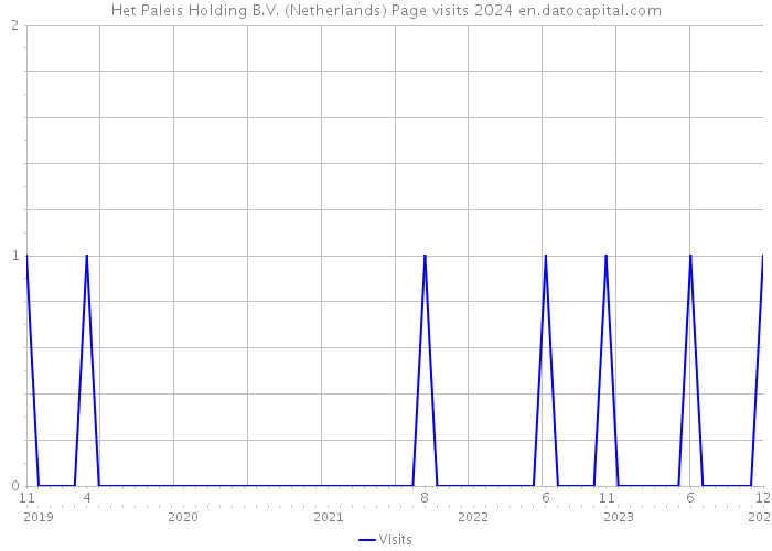 Het Paleis Holding B.V. (Netherlands) Page visits 2024 