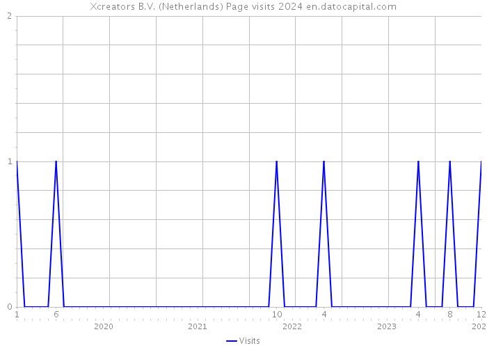 Xcreators B.V. (Netherlands) Page visits 2024 