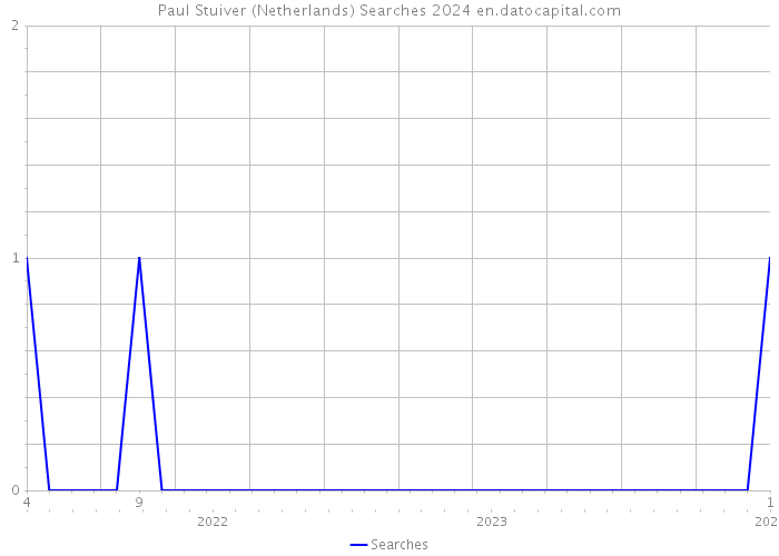 Paul Stuiver (Netherlands) Searches 2024 