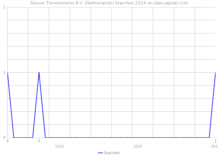 Stuiver Tinvestments B.V. (Netherlands) Searches 2024 