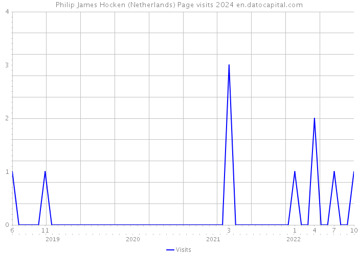 Philip James Hocken (Netherlands) Page visits 2024 