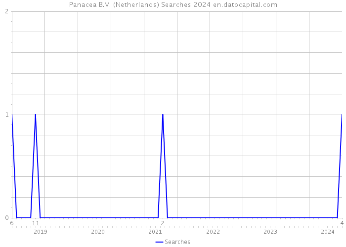 Panacea B.V. (Netherlands) Searches 2024 