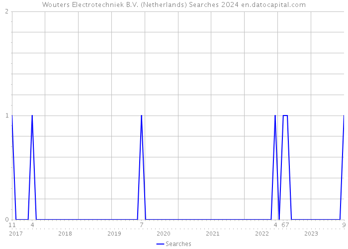 Wouters Electrotechniek B.V. (Netherlands) Searches 2024 