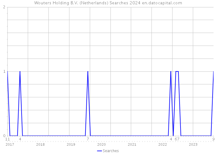 Wouters Holding B.V. (Netherlands) Searches 2024 