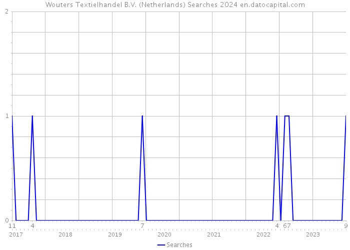 Wouters Textielhandel B.V. (Netherlands) Searches 2024 