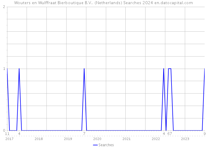 Wouters en Wulffraat Bierboutique B.V.. (Netherlands) Searches 2024 