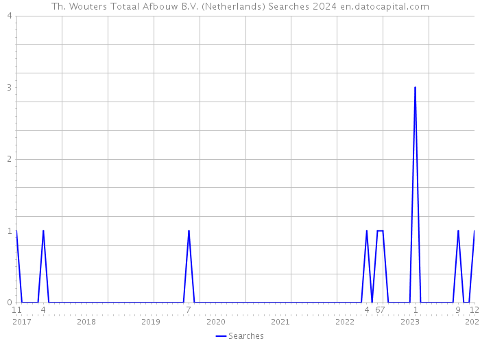 Th. Wouters Totaal Afbouw B.V. (Netherlands) Searches 2024 