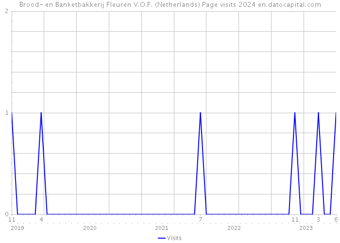 Brood- en Banketbakkerij Fleuren V.O.F. (Netherlands) Page visits 2024 