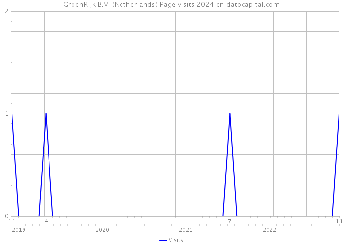 GroenRijk B.V. (Netherlands) Page visits 2024 