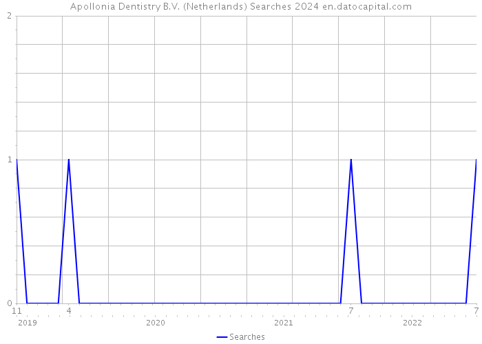 Apollonia Dentistry B.V. (Netherlands) Searches 2024 