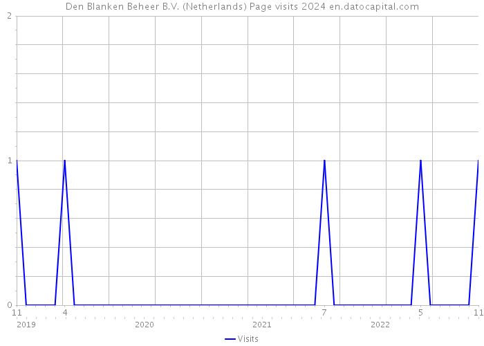 Den Blanken Beheer B.V. (Netherlands) Page visits 2024 
