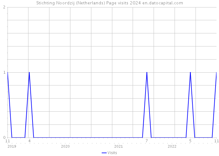Stichting Noordzij (Netherlands) Page visits 2024 