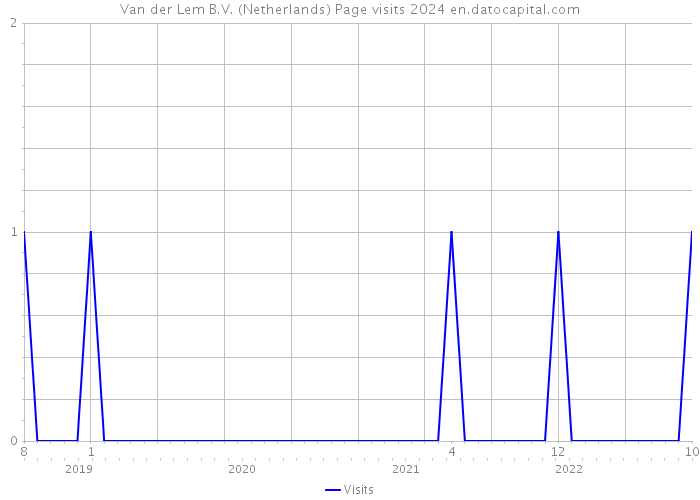 Van der Lem B.V. (Netherlands) Page visits 2024 