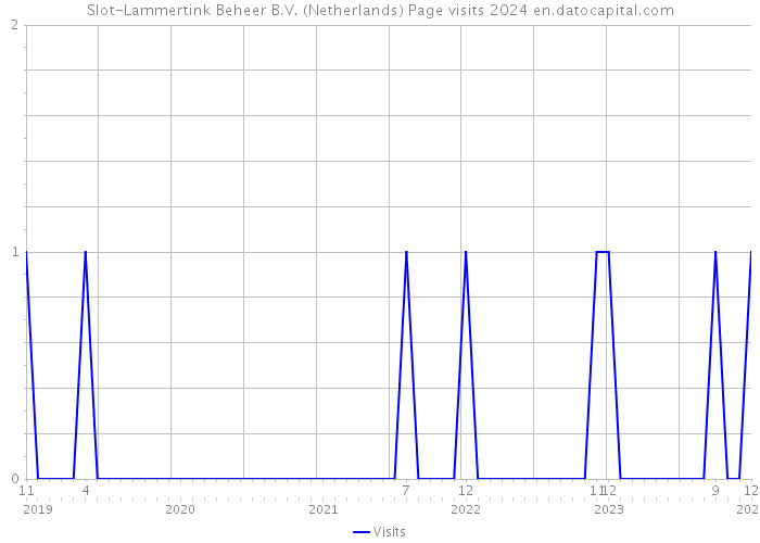 Slot-Lammertink Beheer B.V. (Netherlands) Page visits 2024 