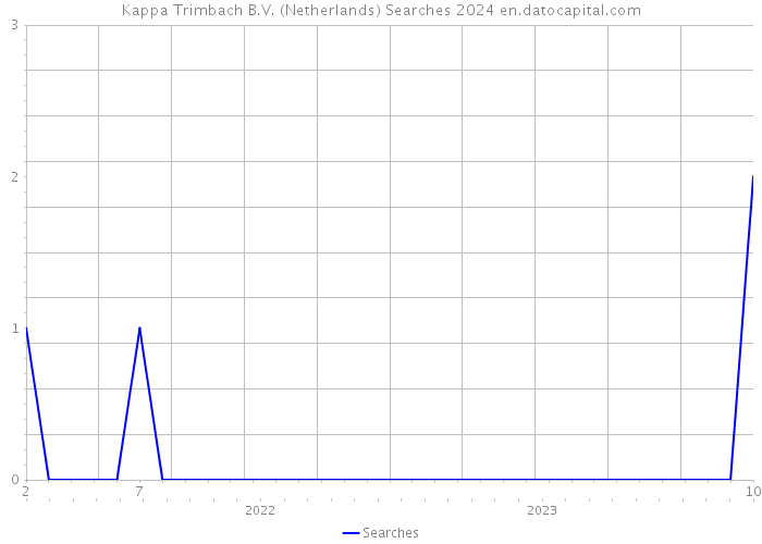 Kappa Trimbach B.V. (Netherlands) Searches 2024 