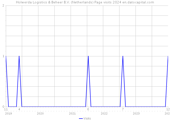Holwerda Logistics & Beheer B.V. (Netherlands) Page visits 2024 