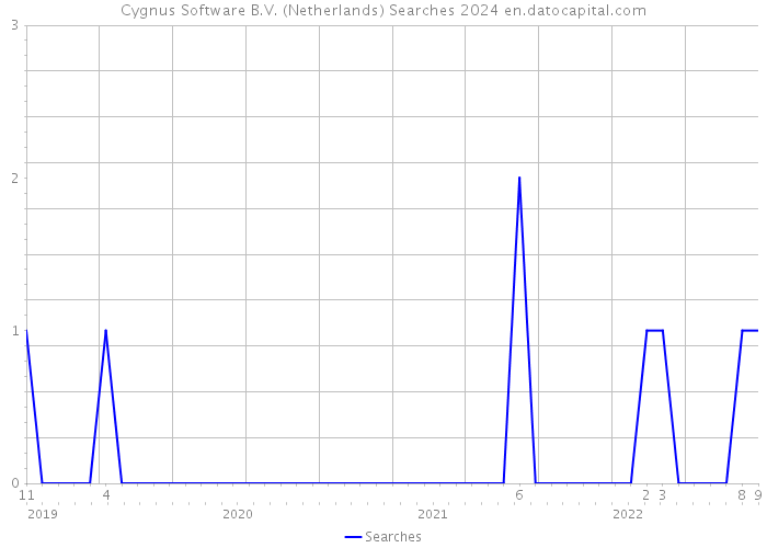 Cygnus Software B.V. (Netherlands) Searches 2024 
