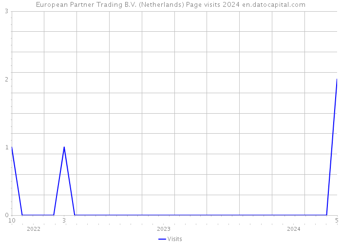 European Partner Trading B.V. (Netherlands) Page visits 2024 