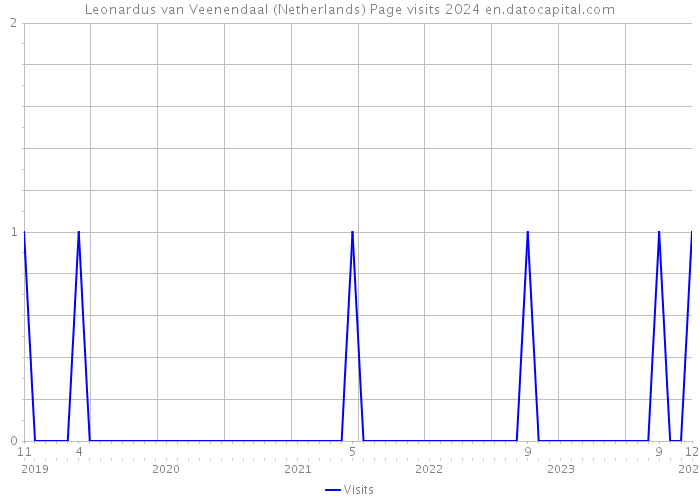 Leonardus van Veenendaal (Netherlands) Page visits 2024 