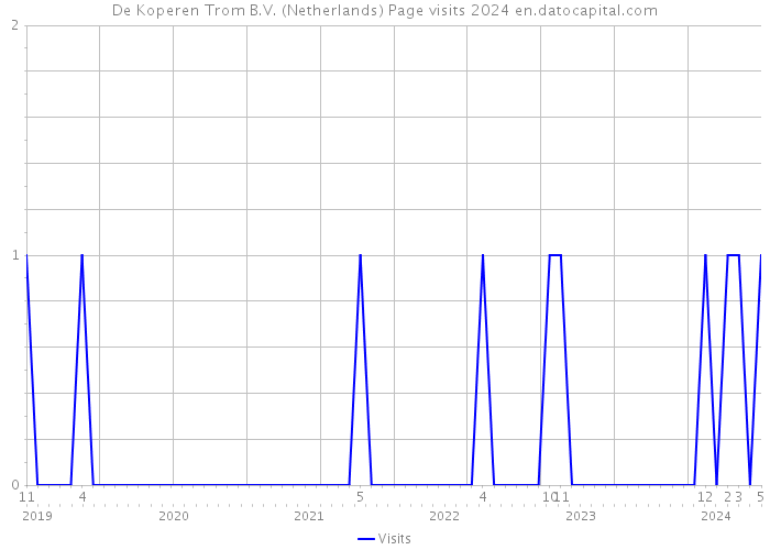 De Koperen Trom B.V. (Netherlands) Page visits 2024 