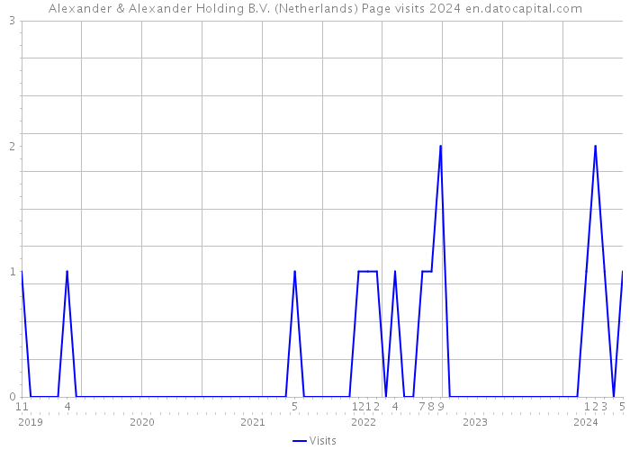 Alexander & Alexander Holding B.V. (Netherlands) Page visits 2024 