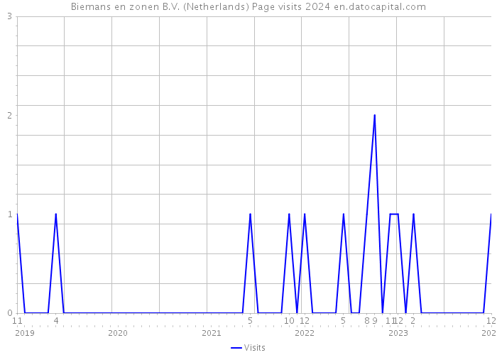 Biemans en zonen B.V. (Netherlands) Page visits 2024 