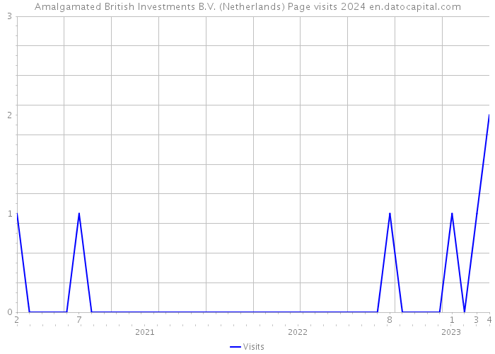 Amalgamated British Investments B.V. (Netherlands) Page visits 2024 