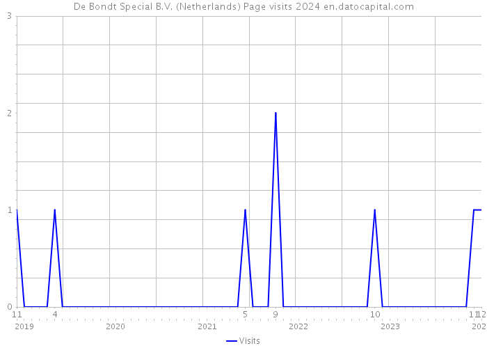 De Bondt Special B.V. (Netherlands) Page visits 2024 