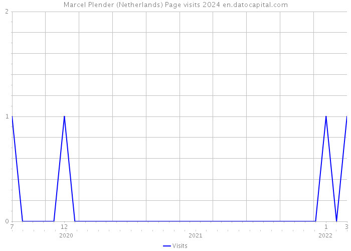 Marcel Plender (Netherlands) Page visits 2024 
