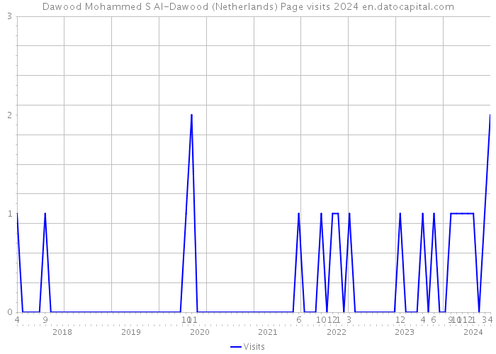 Dawood Mohammed S Al-Dawood (Netherlands) Page visits 2024 