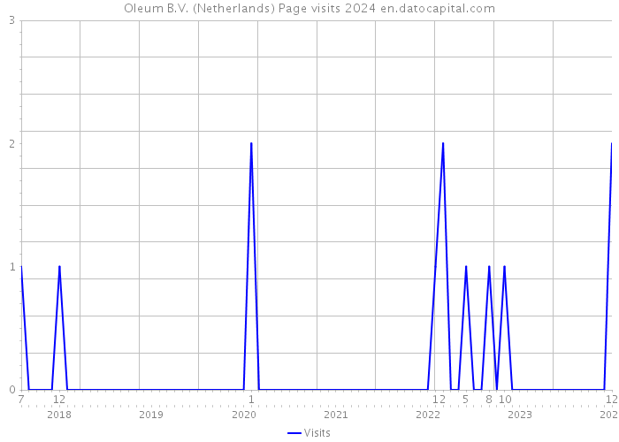 Oleum B.V. (Netherlands) Page visits 2024 