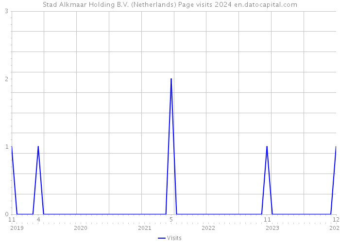 Stad Alkmaar Holding B.V. (Netherlands) Page visits 2024 